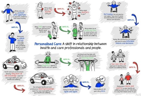 Personalised care infographic