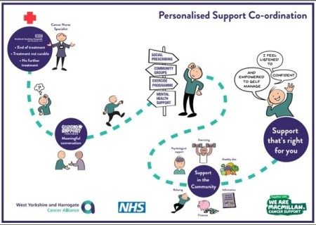 This is a drawing to describe what personalised support co-ordination is all about.